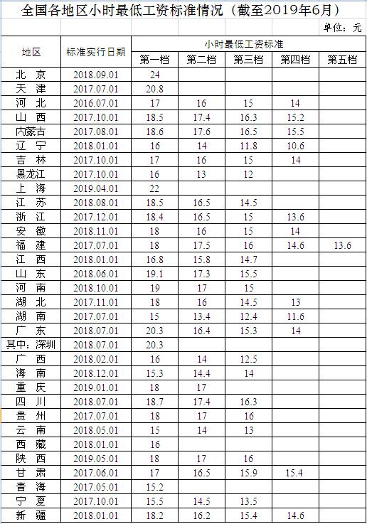 苏州律师事务所江苏最低工资标准位列排行（排名）榜第五